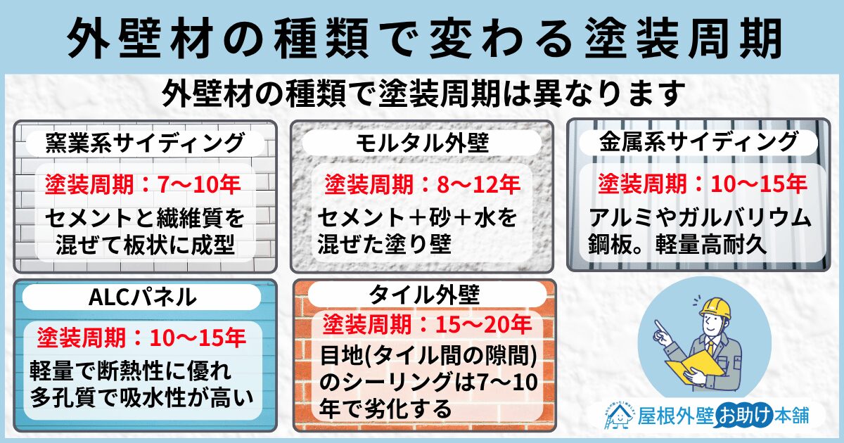 外壁材の種類で変わる塗装周期