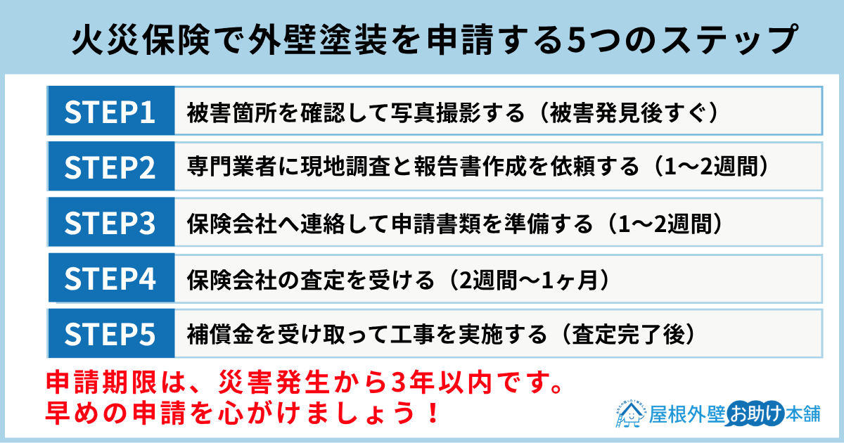 火災保険で外壁塗装を申請する5つのステップ