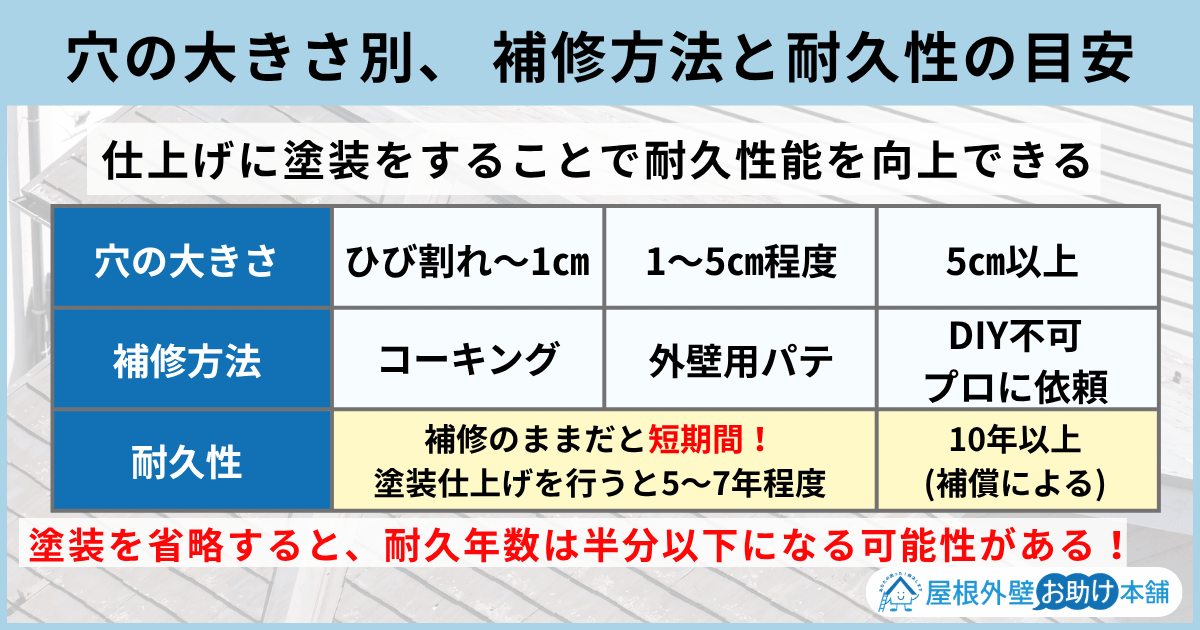 穴の大きさ別、 補修方法と耐久性の目安