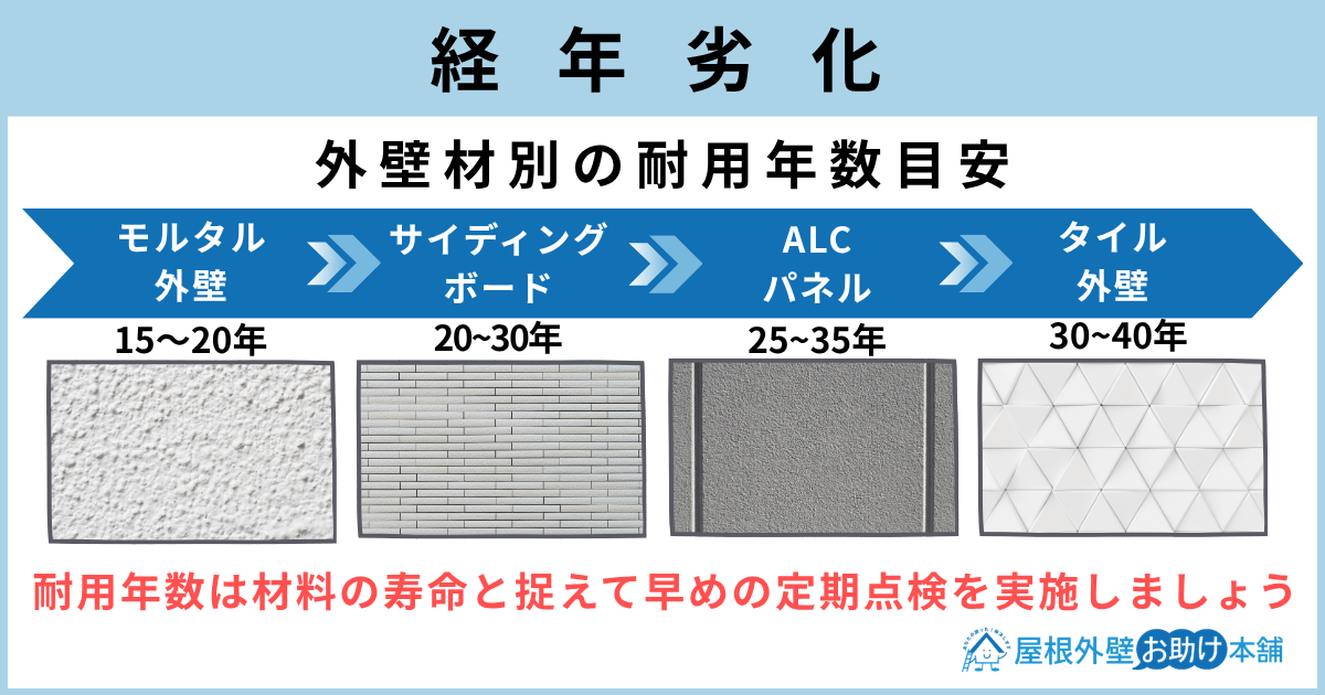 経年劣化