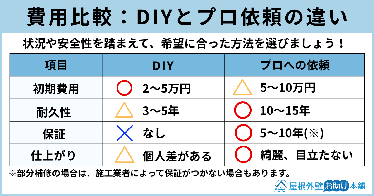 費用比較：DIYとプロ依頼の違い