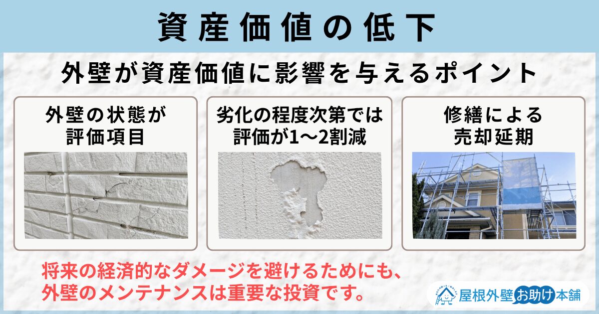 資産価値の低下