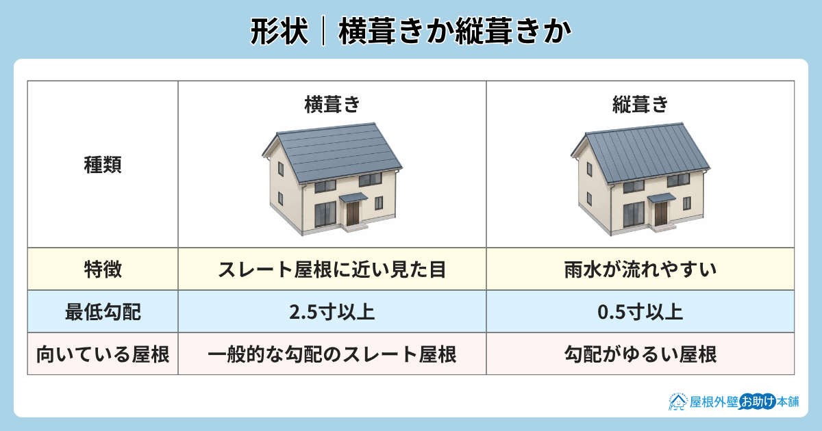 横葺きと縦葺きのガルバリウム鋼板の比較